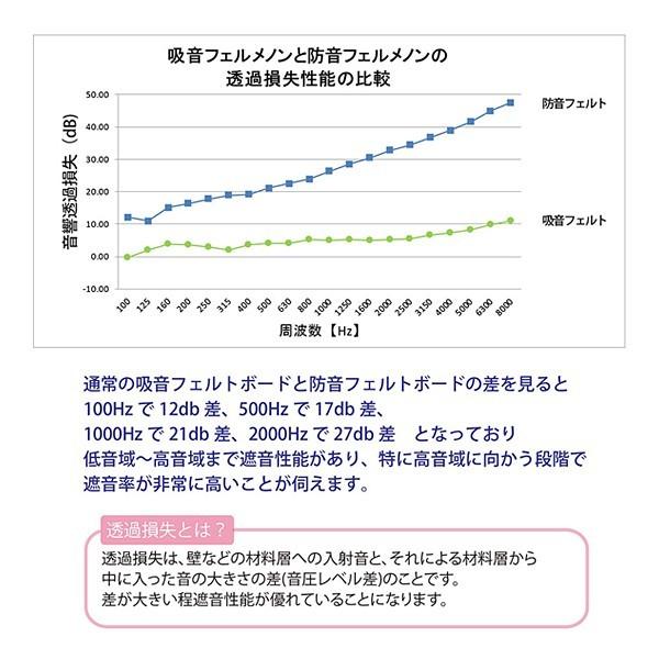 防音パネル マグネット付き 磁石つき 防音シート 壁 吸音 オフィス 事務所 会社 会議室 学校 施設 パーテーション スチール壁 防音マット 防音材 DIY リフォーム 【納期B】【flm-0012】