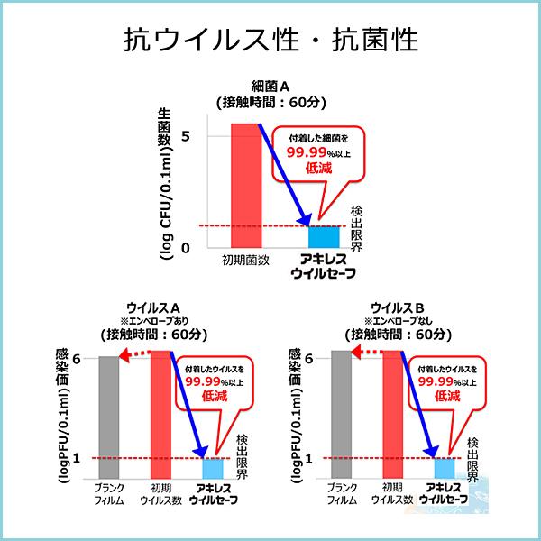 ウイルスシート 抗菌シート ウイルス対策 ドアノブ 取っ手 手すり ボタン スイッチ 細菌 抑制 トイレ インフルエンザ フィルム シート 【納期A】【lic-acl-076】