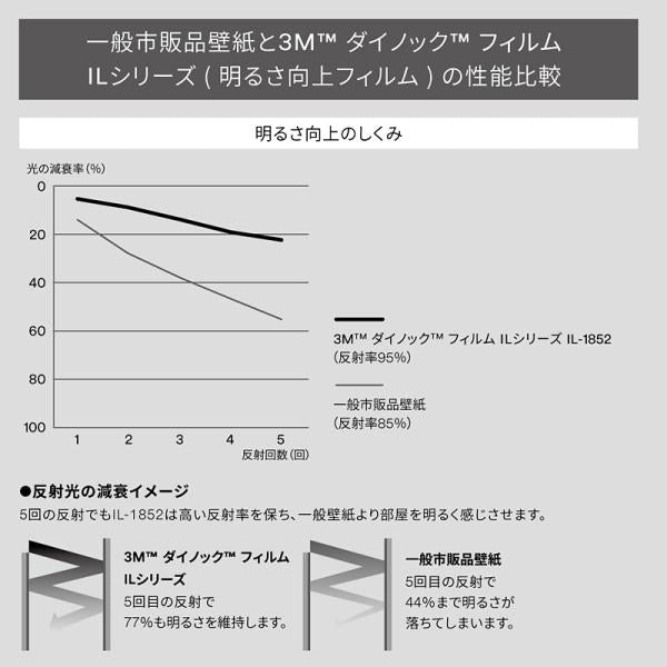 ダイノックシート カッティングシート 白 ホワイト 無地 明るさ向上 室内 明るい 店舗 オフィス 会議室 学校 プロジェクター 投影可能 スクリーン 3M フィルム 【納期A】【lic-cs-3m-0522】