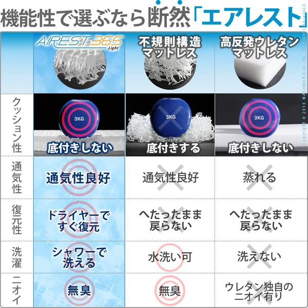 マットレス セミダブル SD 高反発 日本製 通気性 体圧分散 軽い 軽量 マットレスの上から 敷布団の上から カバー 取り外し 洗える 寝やすい 寝返り 【納期A】【mst-12600024】