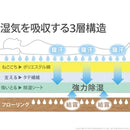 敷き布団 セミダブル SD 敷布団 高反発 軽い 軽量 除湿 クッション性 結露対策 寝汗 吸収 通気性 オールシーズン 年中 防ダニ 防カビ 防臭 洗える 【納期A】【mst-u0100173】